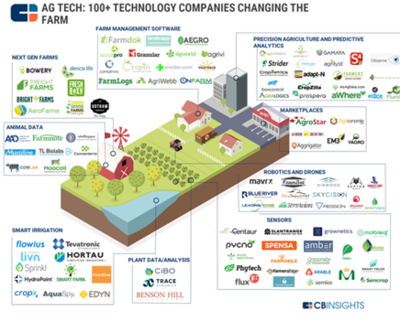 即將到來(lái)的顛覆:農(nóng)業(yè)人工智能Agri-AI,如何影響中國(guó)農(nóng)企?